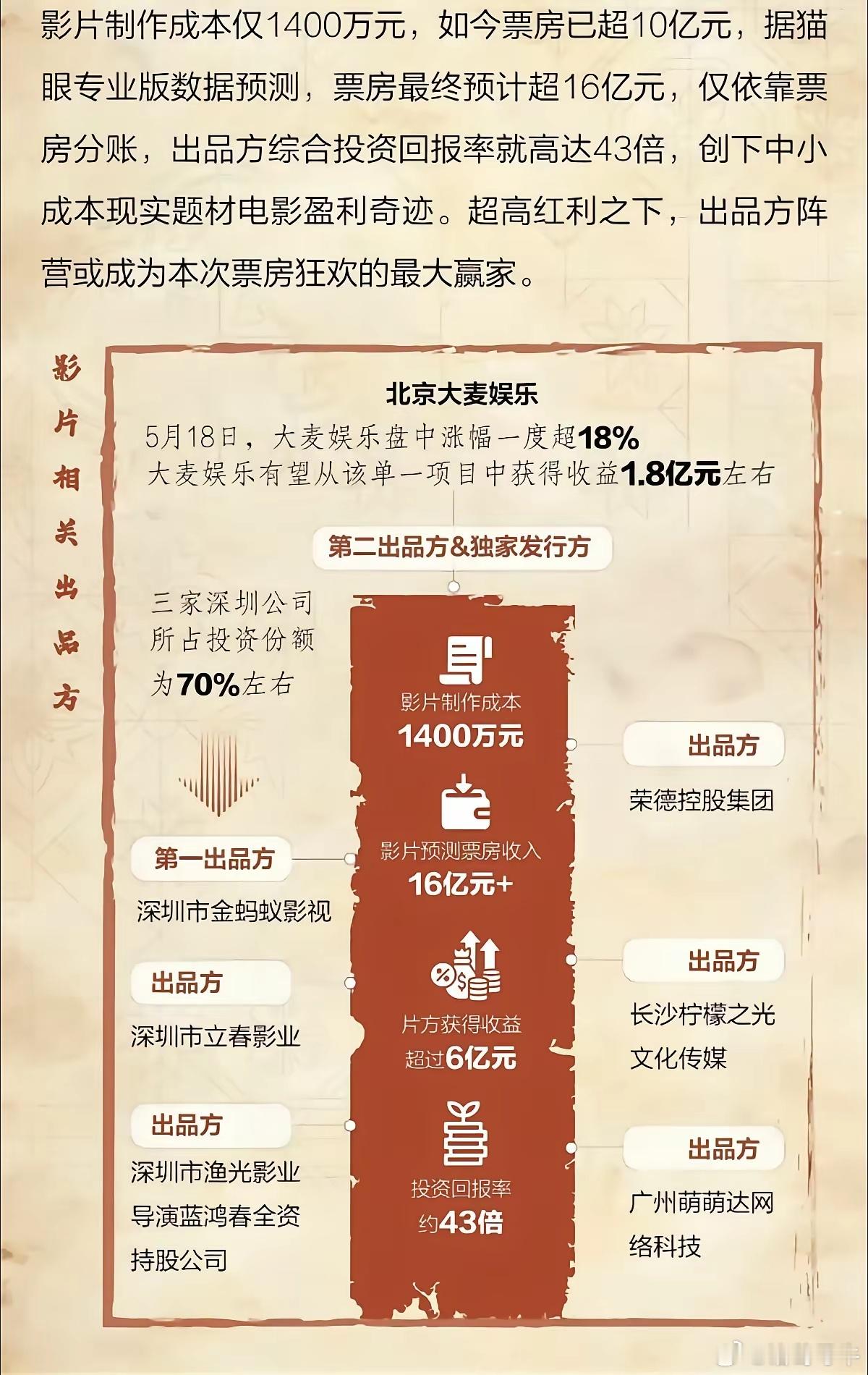 前期投资《给阿嬷的情书》的散户赢麻了！有100多潮汕青年投资了，一人出个几万块