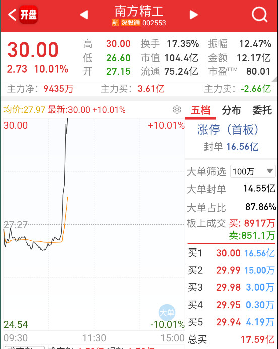 $南方精工sz002553$机器人也开始回流。​​​