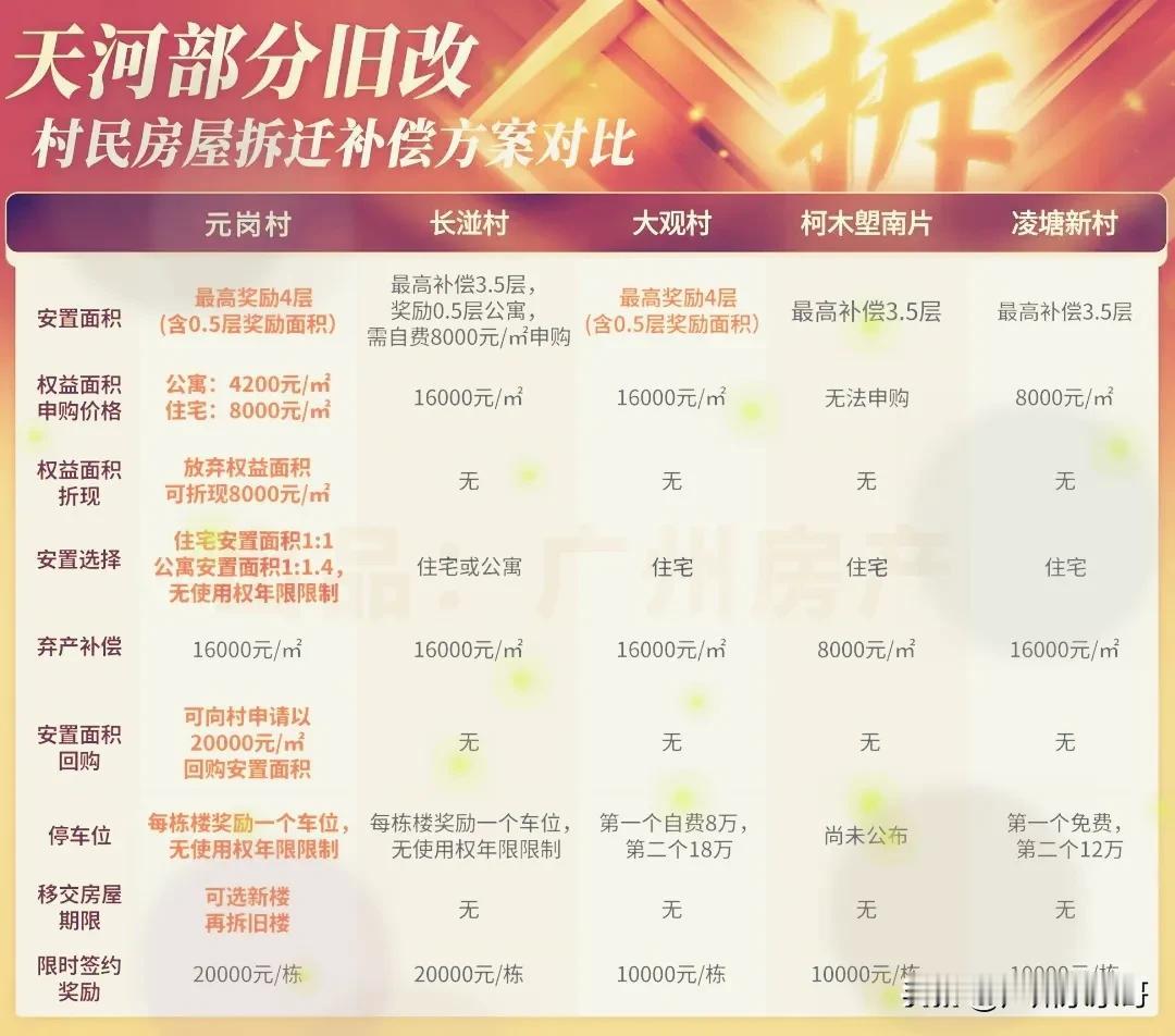 没有对比就没有伤害，广州各区的拆补方案不尽相同也就罢了，但是连同一个区，也分三六