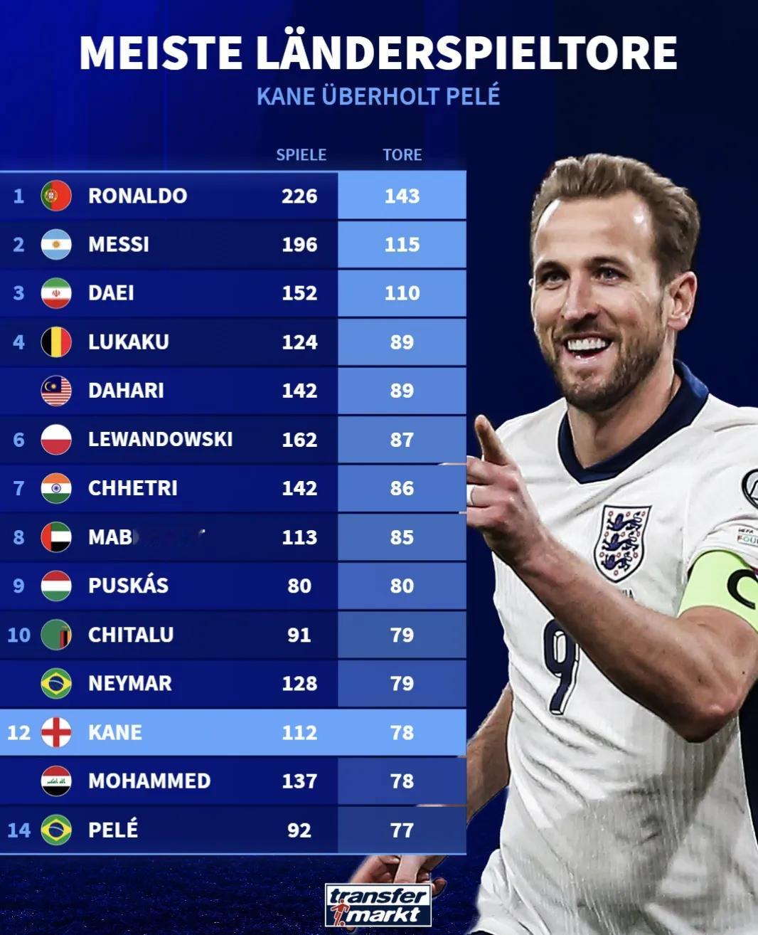 11月17日德转盘点了足坛国家队射手榜。C罗和梅西分别以143球和115球排名