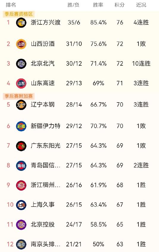 CBA最新排名，北汽豪取10连胜，山东升至第四，辽宁位列第五。19日CBA进