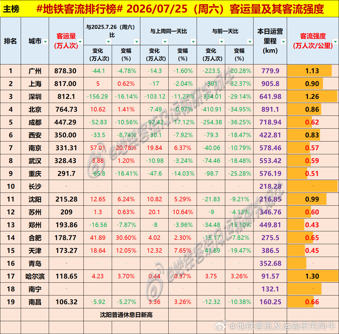 【中国城市地铁客流排行榜2026-07-25（周六，农历六月十二，中国地铁客流