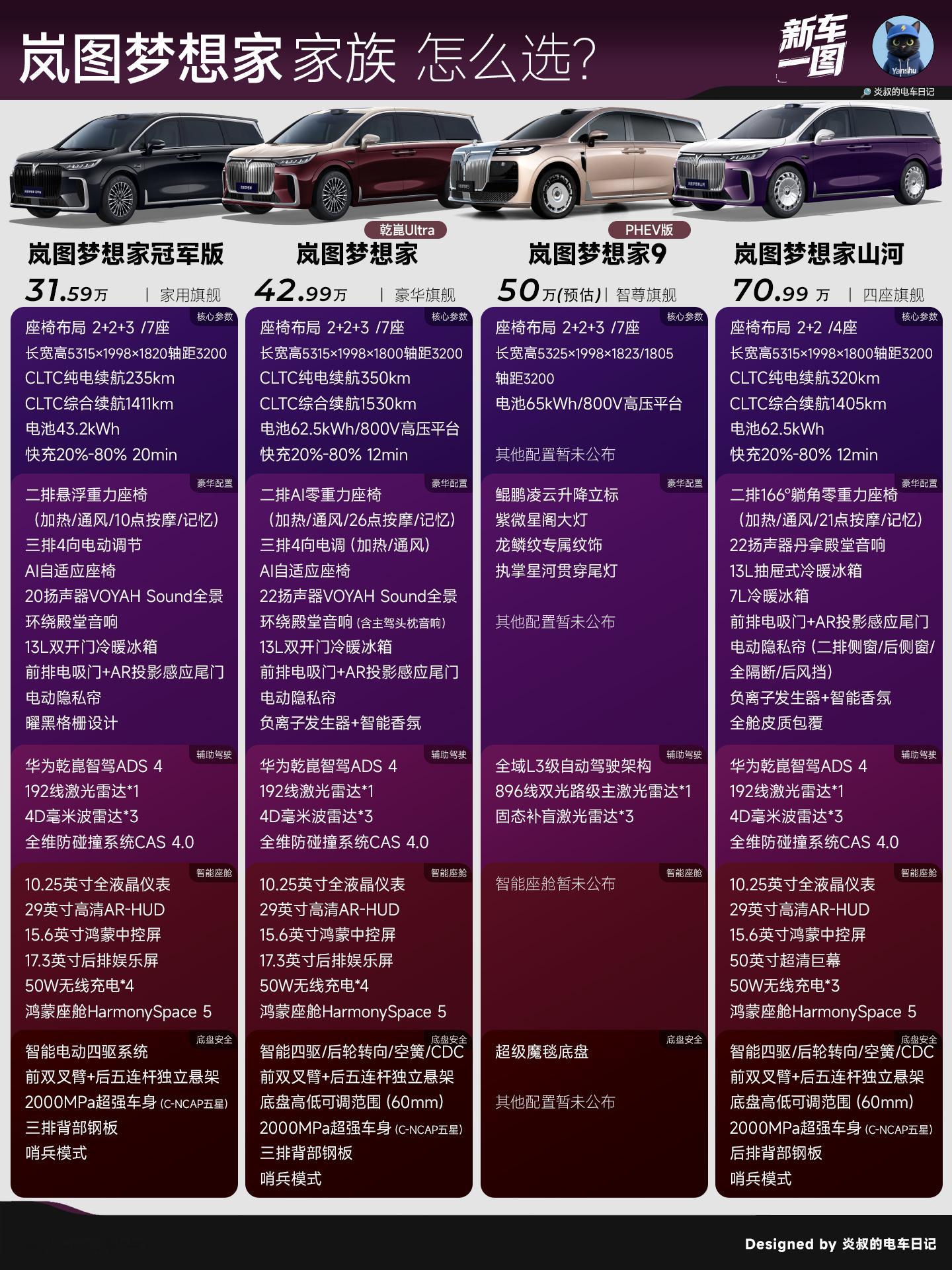 一图看懂｜岚图梦想家家族，怎么选？最近岚图梦想家9亮相，升降立标很抓眼。但真到自