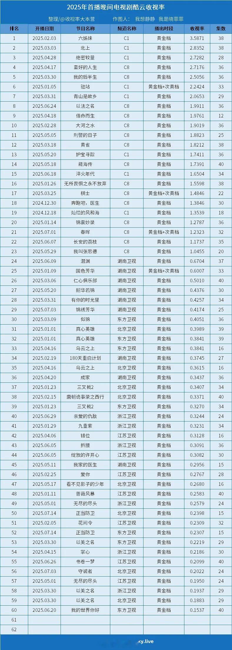 2025央卫晚间剧集酷云收视率​​​