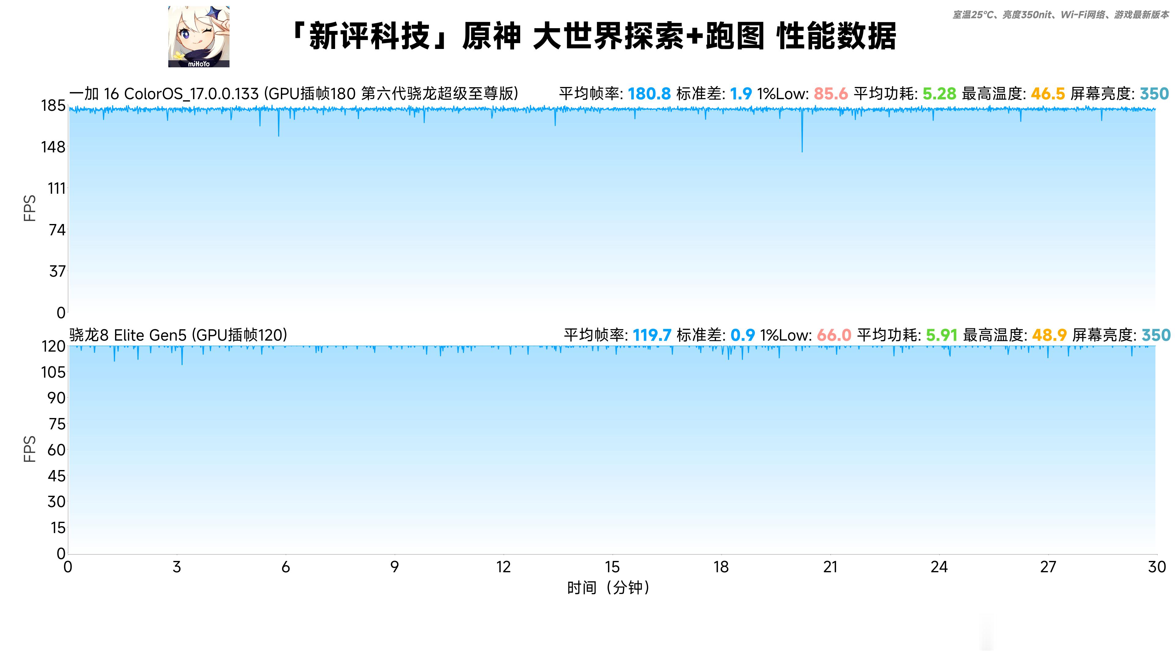 这两天一直有朋友问我们，一加16的数据怎么还没出来，看来大伙都非常关注这台手机，
