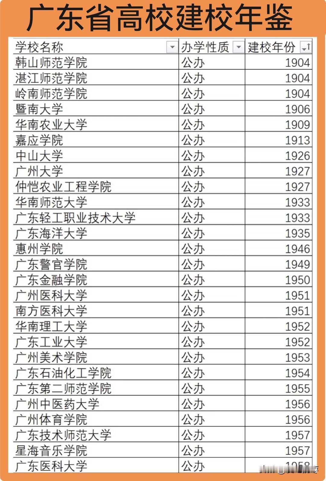 看看你的母校是不是百年老校？广东省本科高校建校时长，韩师和岭师建校122年位居第
