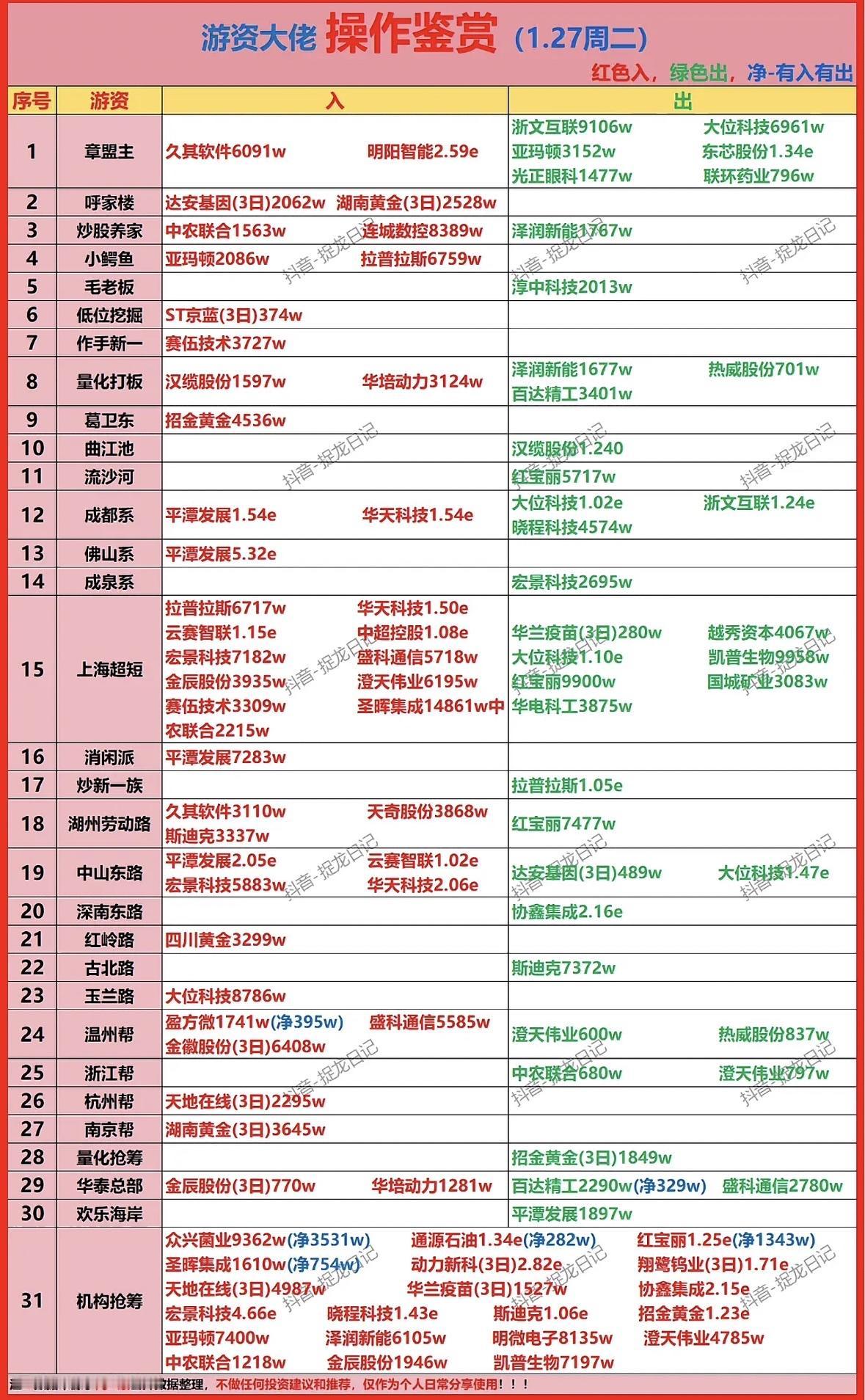 1月27日游资大佬操作鉴赏：红绿分明，净流入流出！游资大佬密集调仓，热门股进