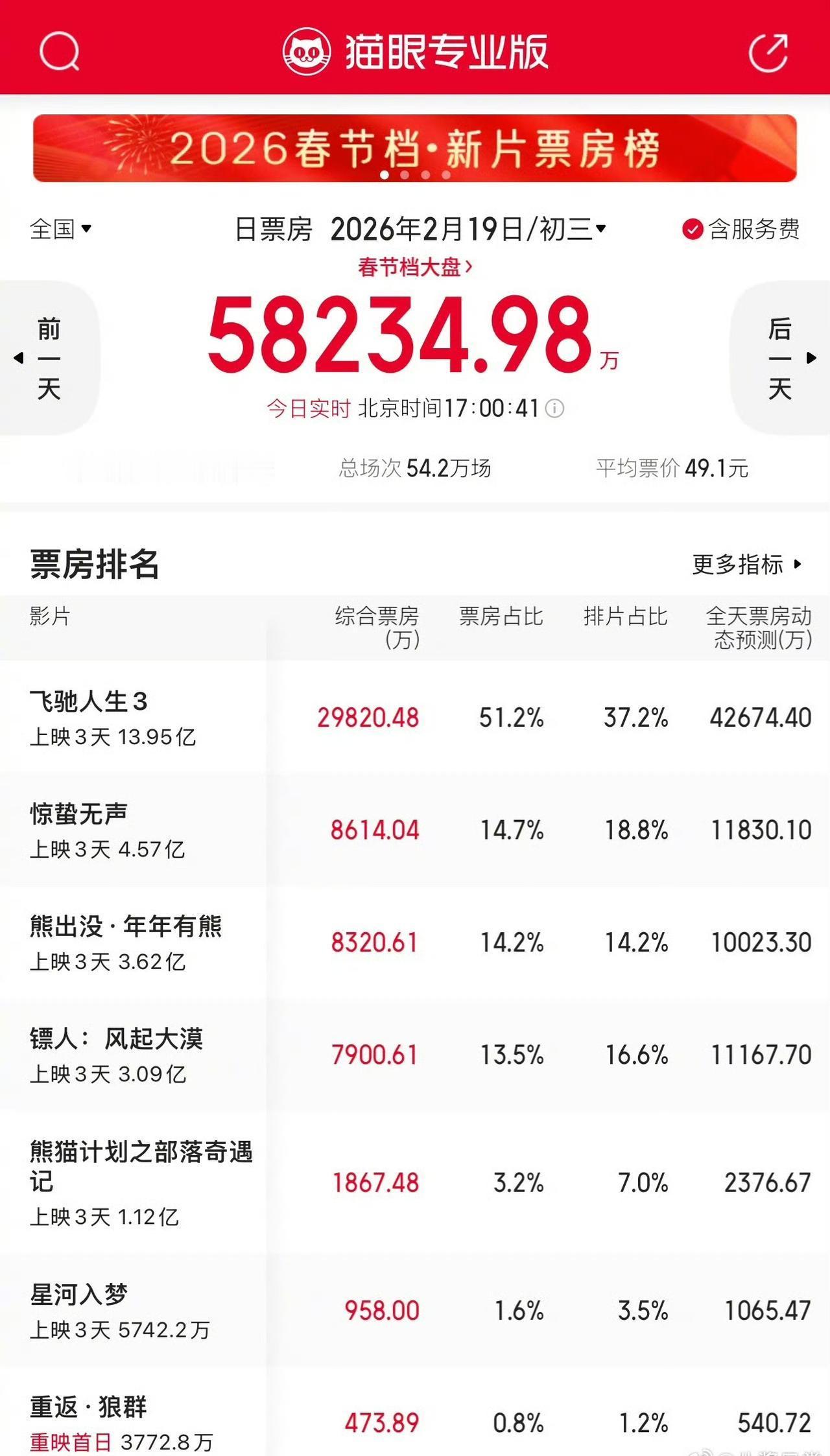 头条今年春节档，有五部“大片”彻底消失了。你信吗？那些刷屏的预售海报、炸裂的