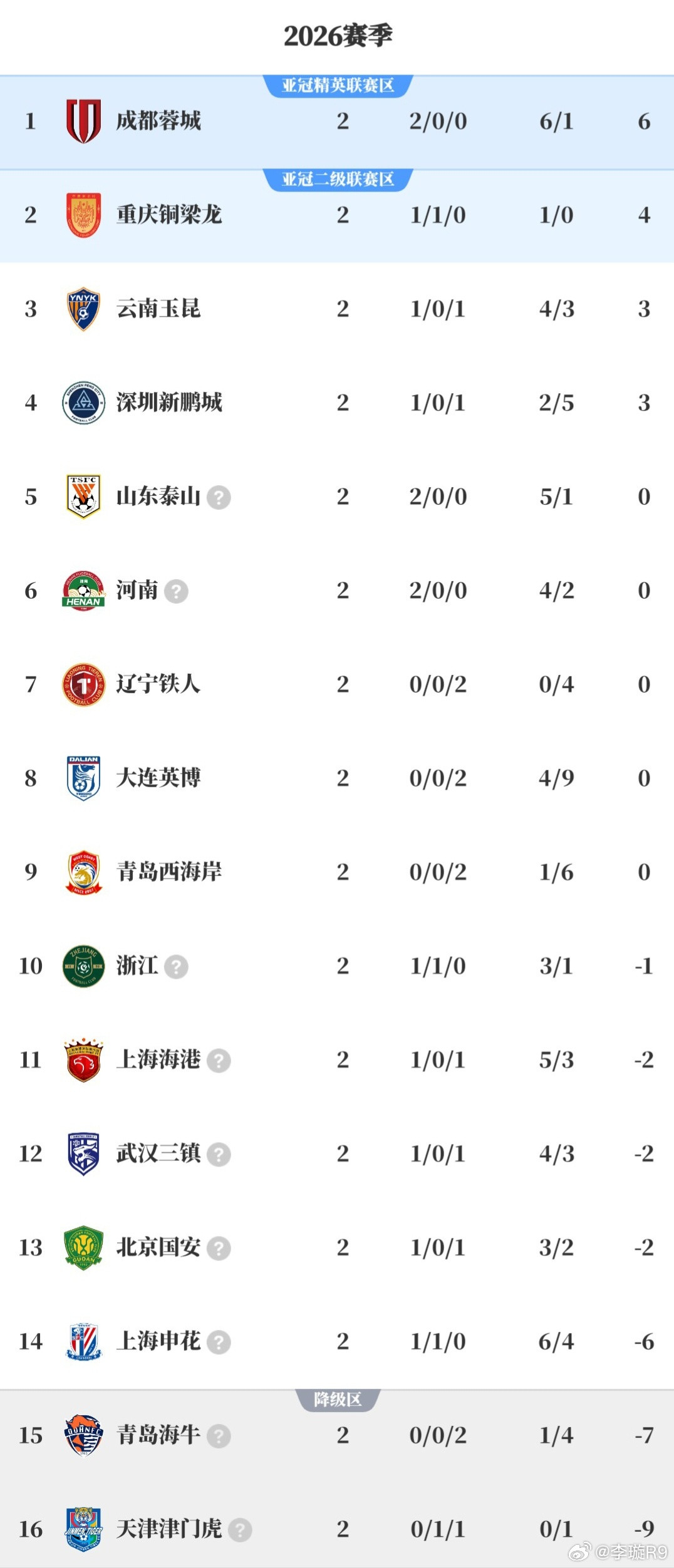 这个积分榜还挺有趣，下一场是川渝德比，榜首大战山东泰山和河南队追的真快！有戏有戏