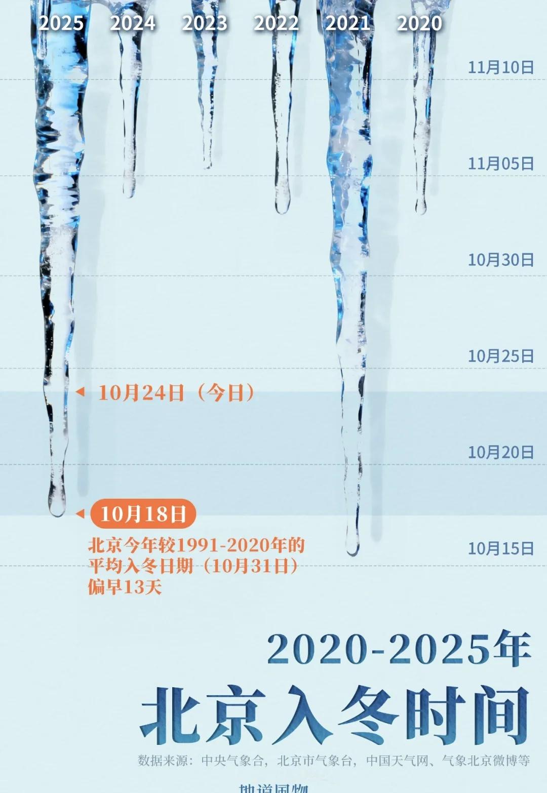 今年北京的秋天只有35天，短到没有🍂2025年9月13号入秋🌨️20