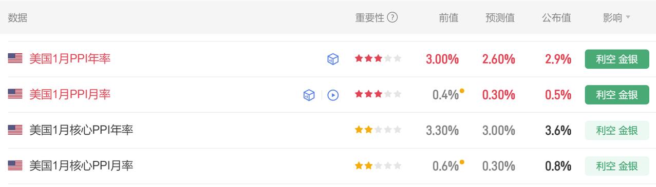今晚多项美国经济数据公布。首先美国1月PPI月率0.5%，市场预期0.30