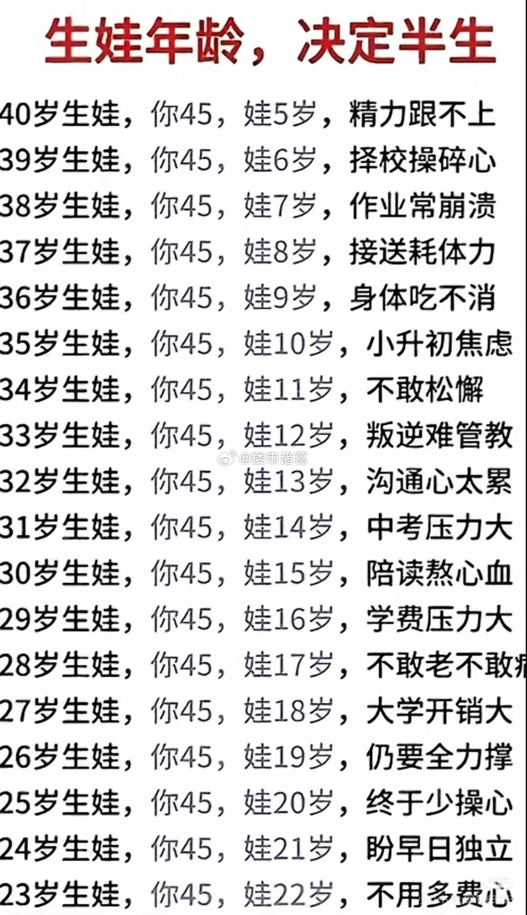 难怪都说生娃要趁早。。​​​