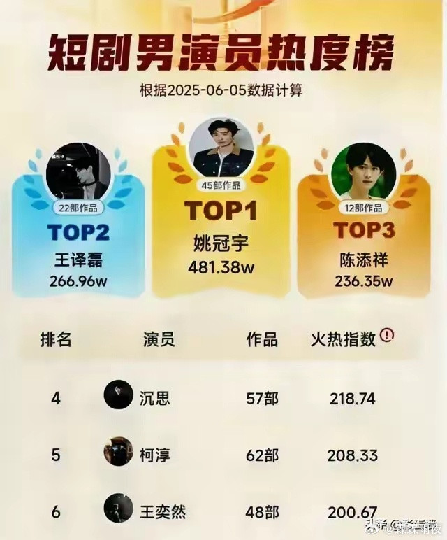 短剧圈变天！柯淳跌出TOP3，新晋F4疯批男神杀疯了！短剧江湖的天下，说变就变！