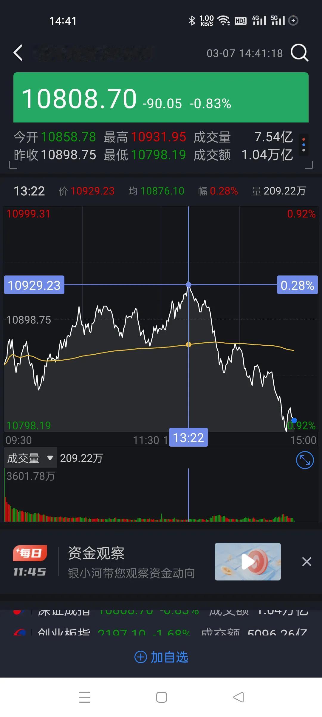 13点22开始，冲高回落，暴涨的那几个全跑了，主力玩超短，玩得太精。大盘波动还