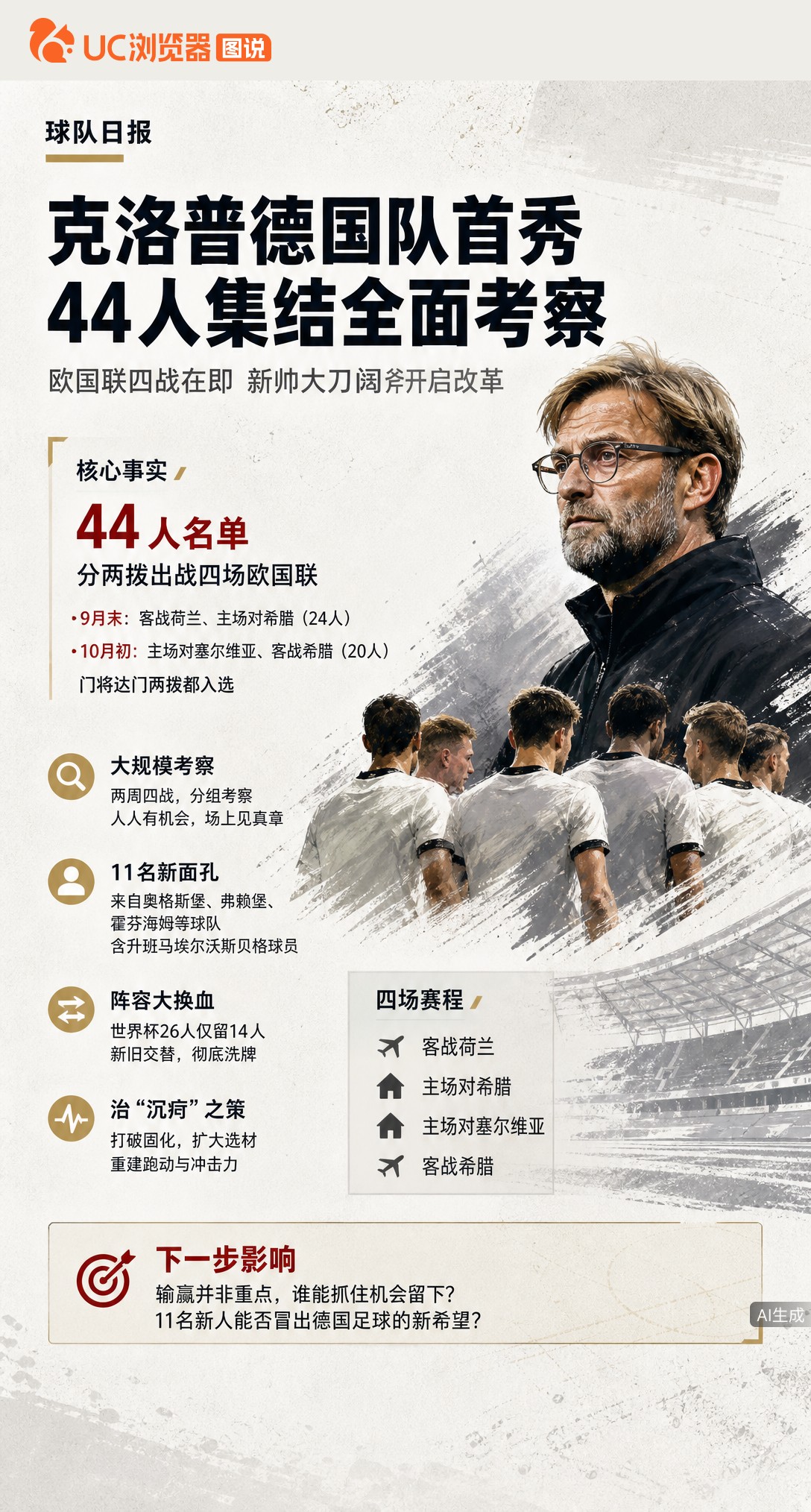 克洛普执教德国队首秀就搞大动作：44人分两拨踢四场欧国联，还塞进11张新面孔。成绩先放一边，这哪是比