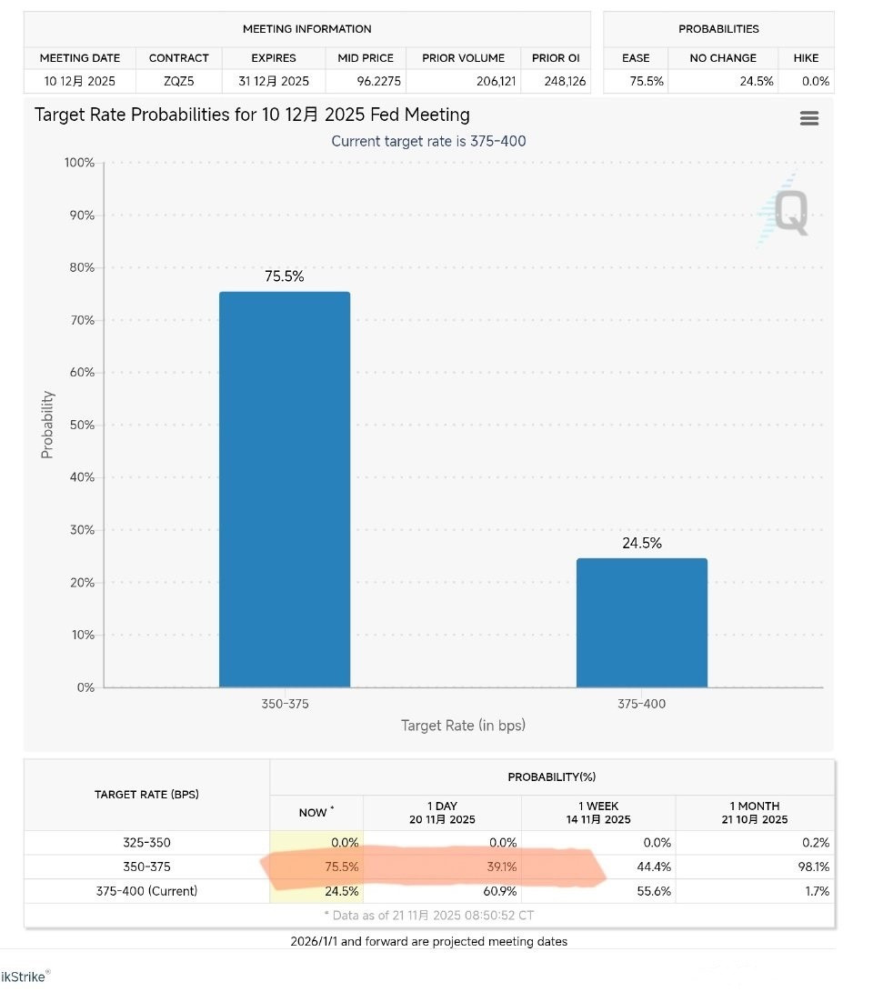 昨晚美联储三把手威廉姆斯出面安抚市场，意示近期仍然存在降息空间随后美联储12月降