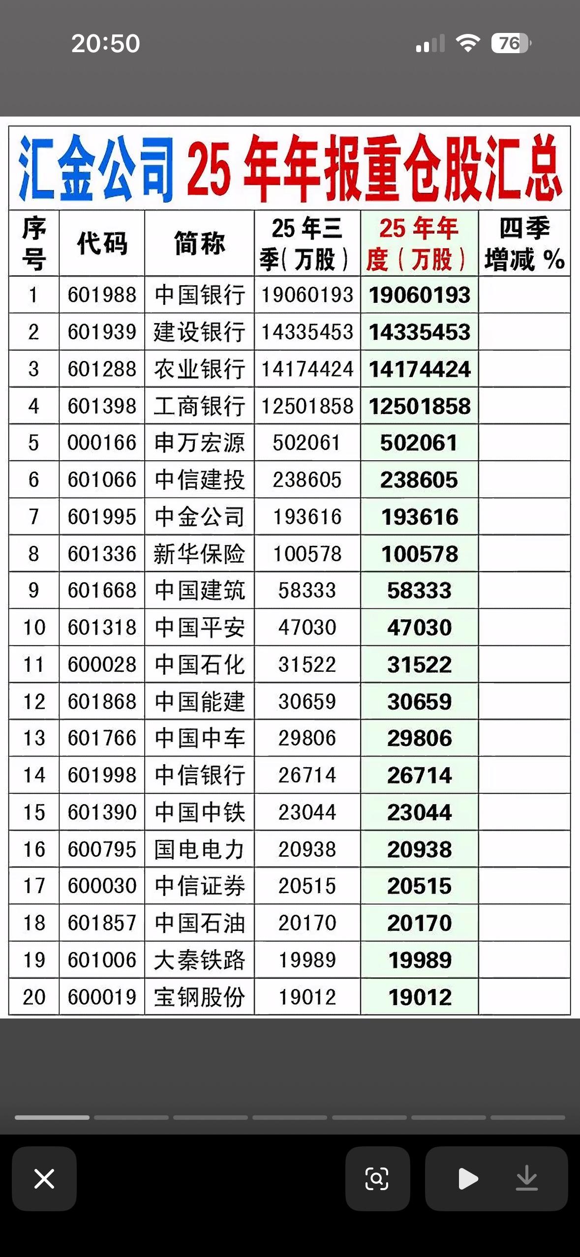 2025年年报中央汇金公司重仓前150家公司个股，看看有没有你的持仓股。20