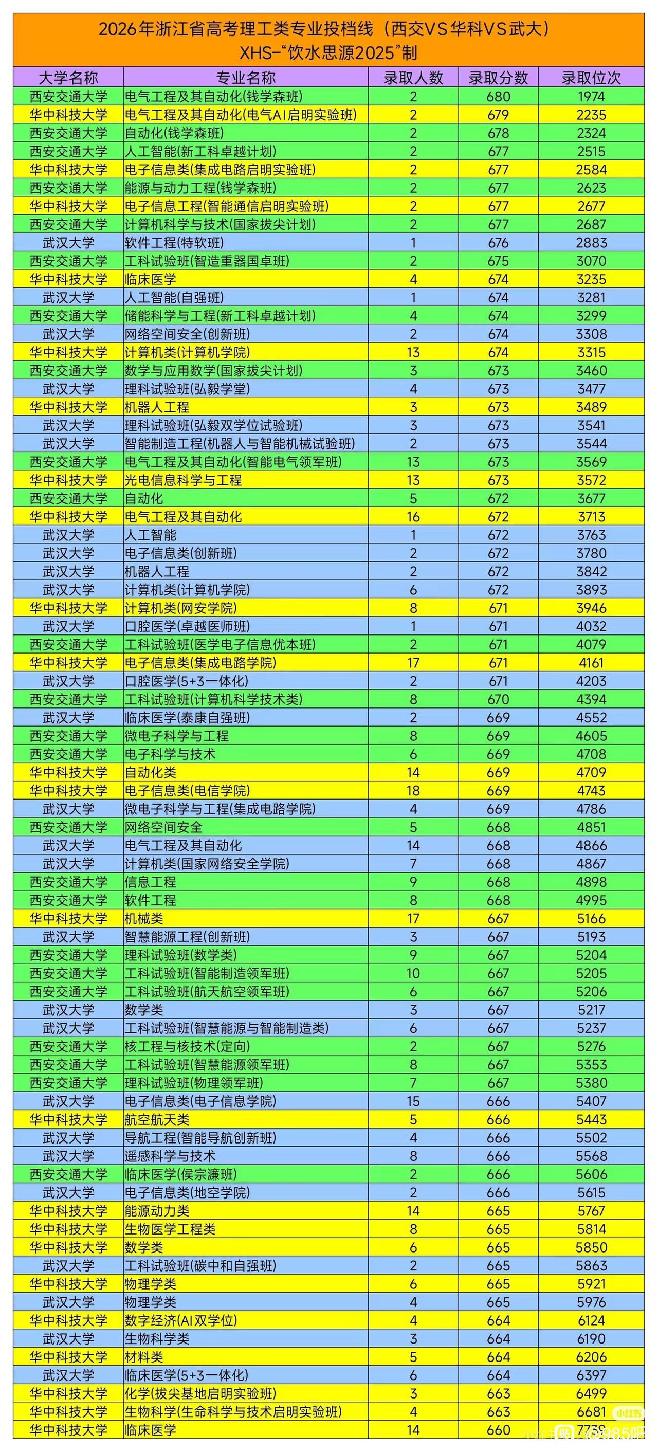 武汉大学和华中科技大学经常将西安交通大学当作了参照物，在各种排行榜中都要胜出西安