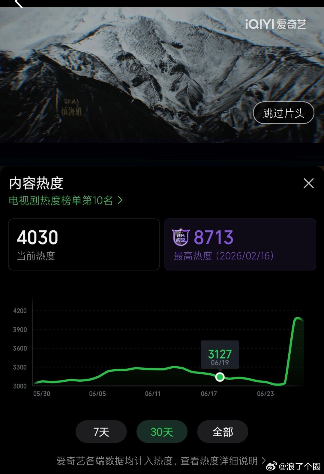 预测金鹰奖最佳女主角提名这大半夜的，《生命树》热度还涨到4000+了生命树