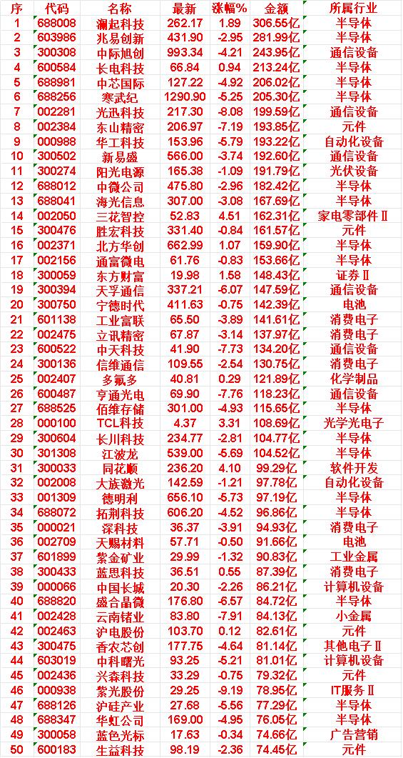 5月21日，成交金额最多的50名单汇总澜起科技：最新价262.17元，涨幅1