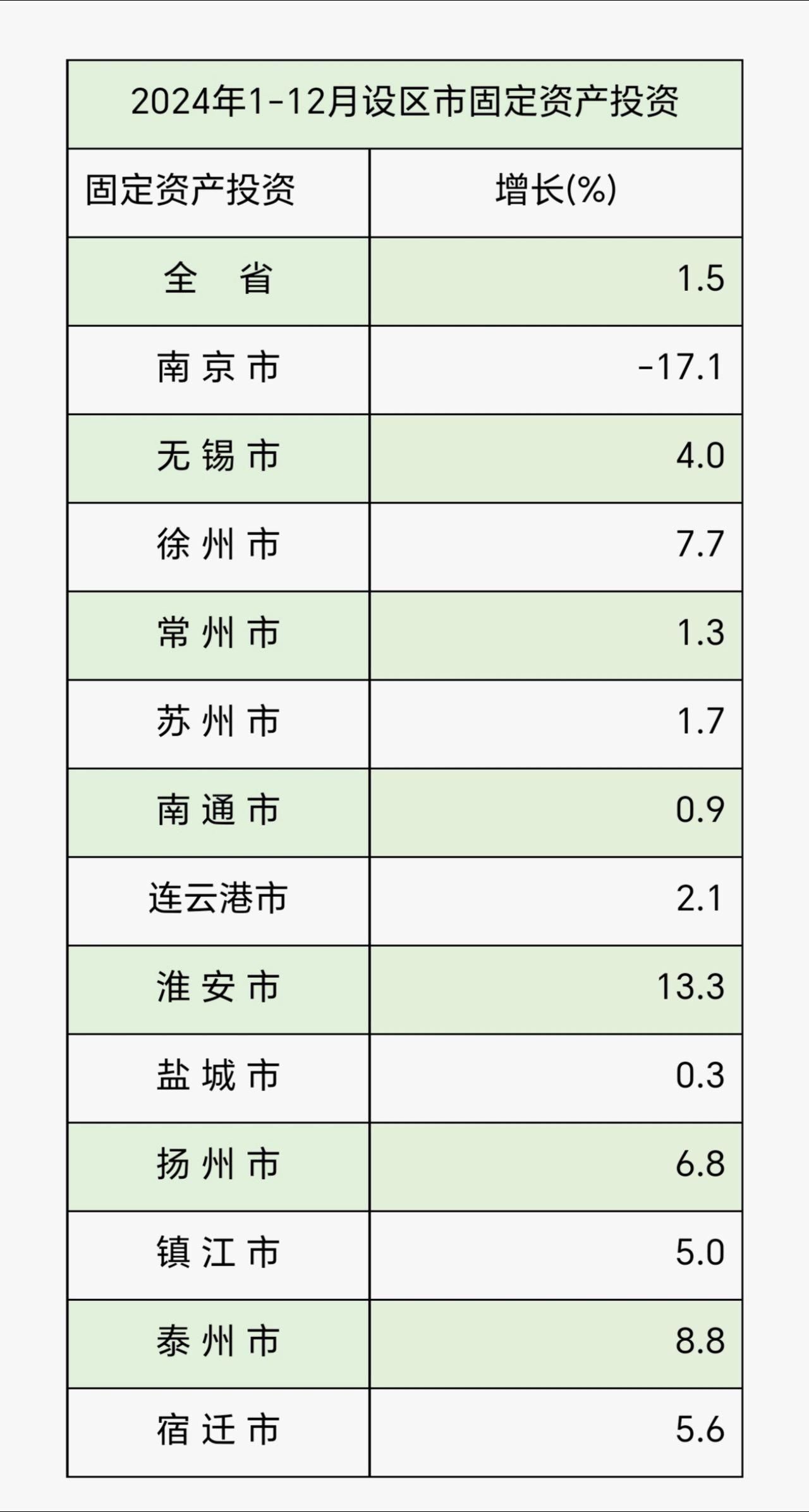 江苏13城市2024年固定资产投资增速