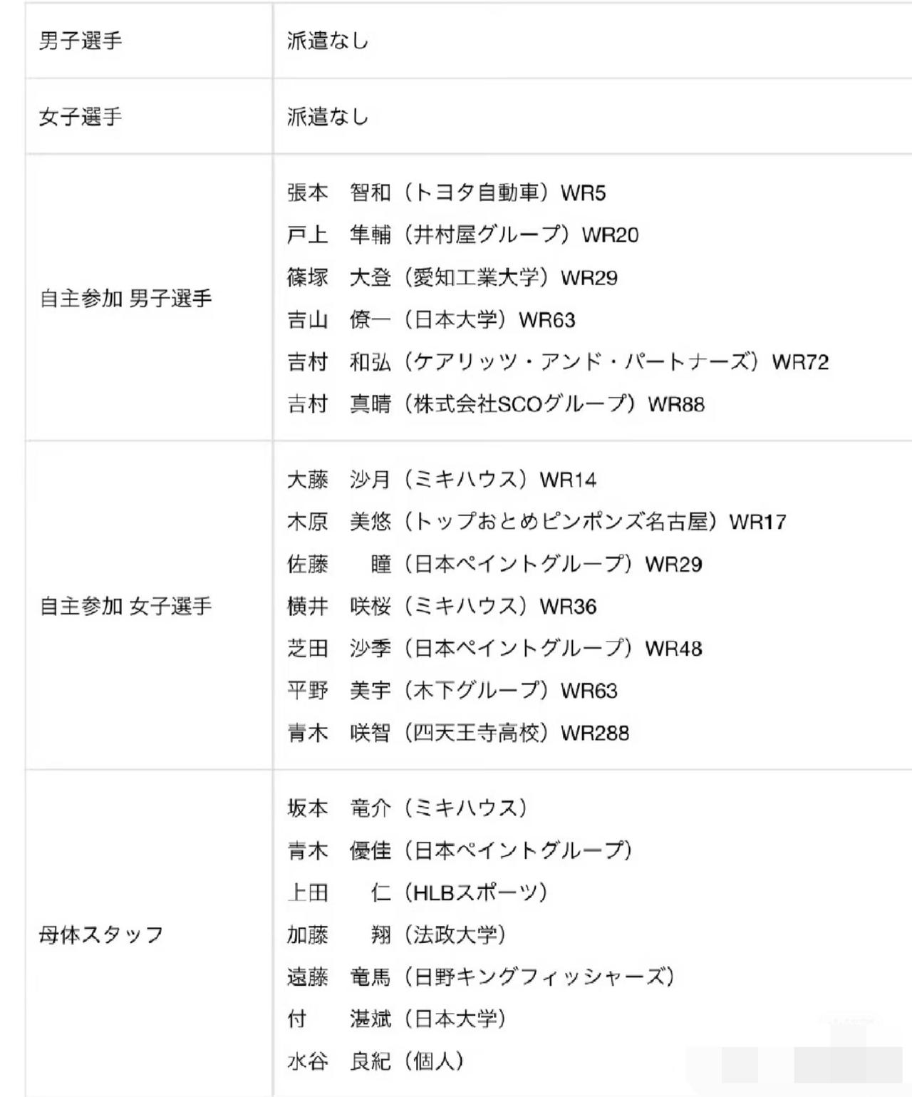 日乒多哈球星挑战赛参赛选手名单——张本智和平野美宇参赛多哈球星挑战赛在1月1