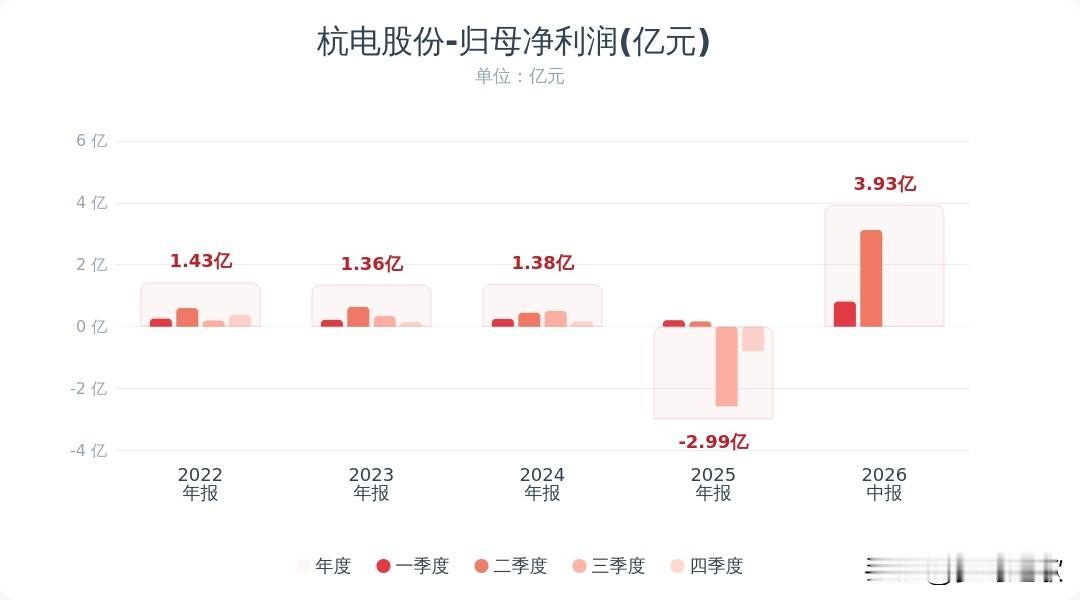 光通信龙头业绩也太炸裂了，净利润涨了近10倍杭电股份发布2026半年报：营收5