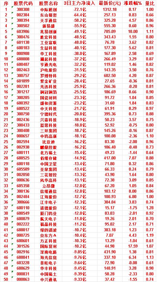 6月25日，前3天主力流出的50名单国际复材：3日净流入-10.2亿，涨跌