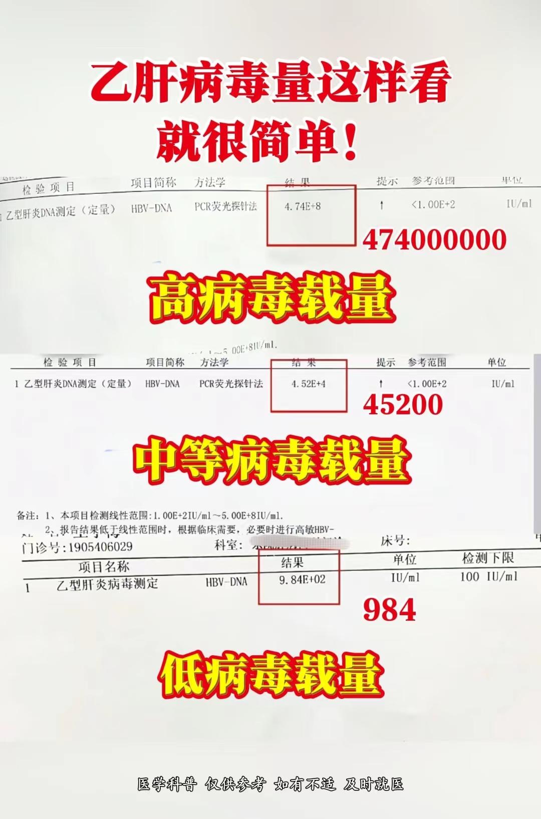 1.病毒量10的3次方以下属于低病毒载量 2.病毒量10的3次方~5次...