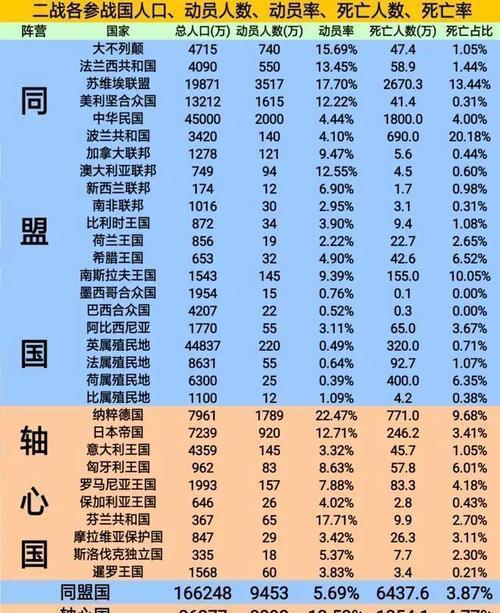 二战中伤亡人数比较多的五个国家！在这场全球性的灾难中，动员与牺牲的逻辑被彻底