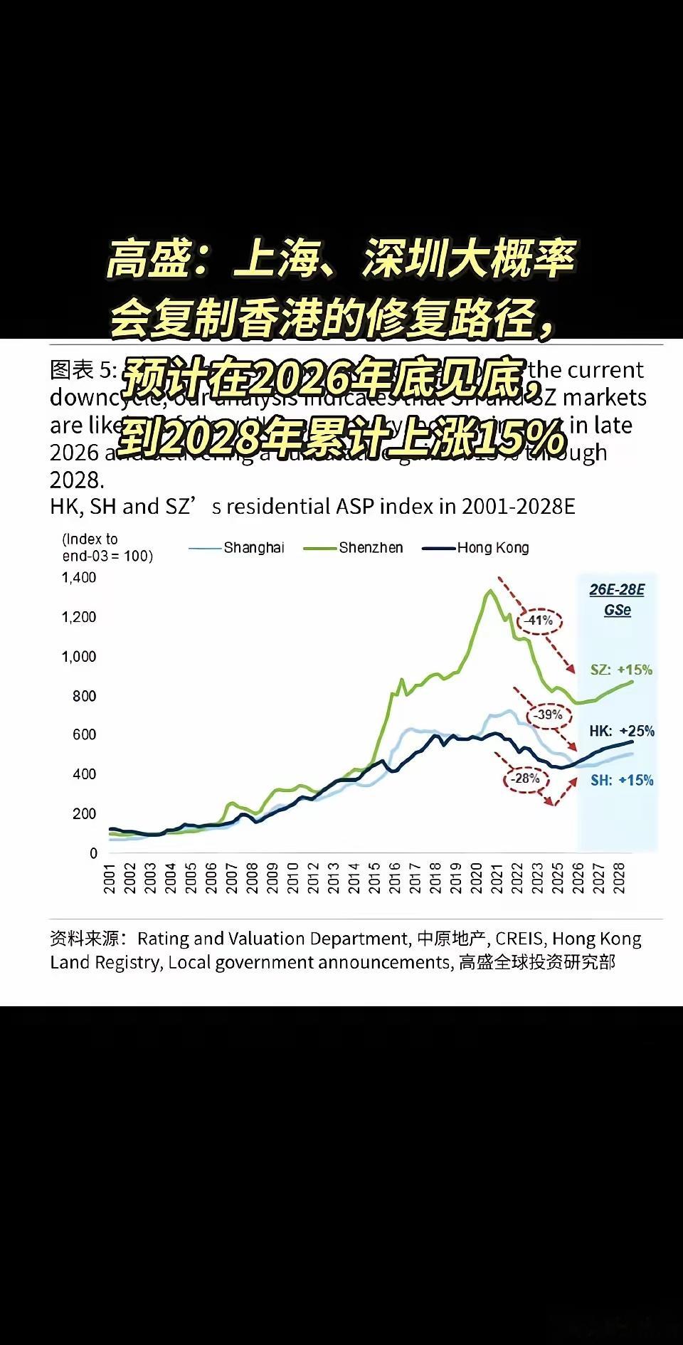 高盛的研报：深圳上海大概率复制香港的楼市走势，2026年见底，到2028年上涨1