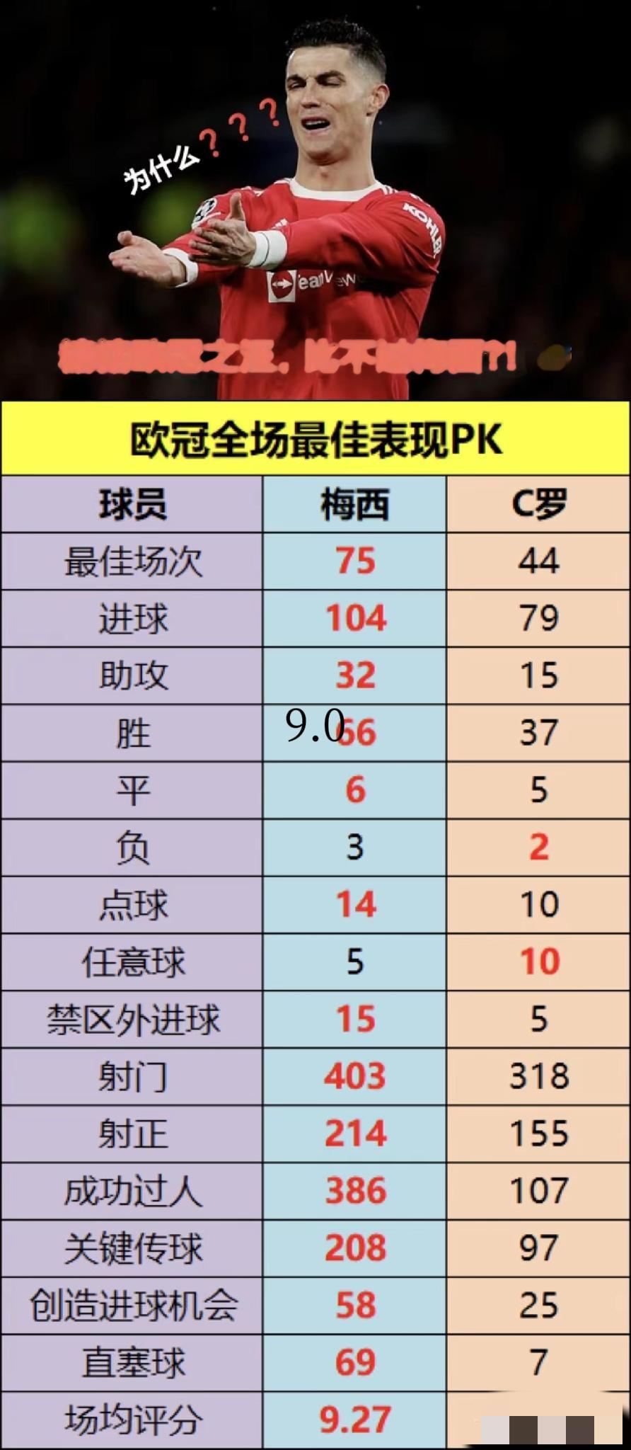 C罗和梅西对比不能详细的去深挖数据，一旦对比了详细的数据，两者就基本没有可比性了。C罗最引以为傲的是