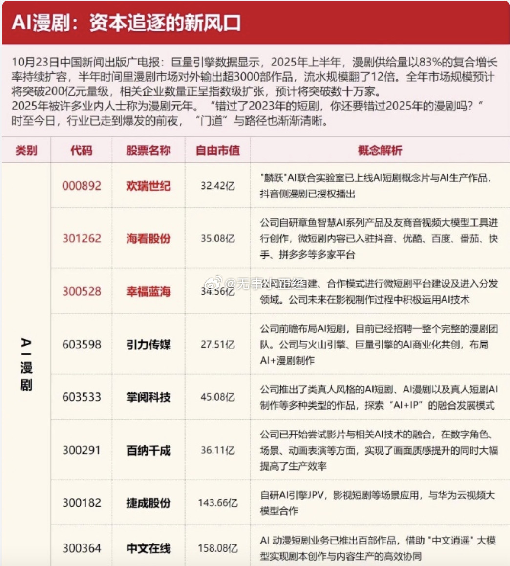 AI漫剧概念股！​​​