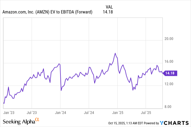 亚马逊的僵局: 等待下一个催化剂