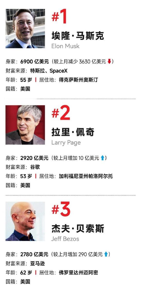 马斯克单月财富蒸发3630亿美元，万亿富豪的位子还没坐热，就换了人间。3630