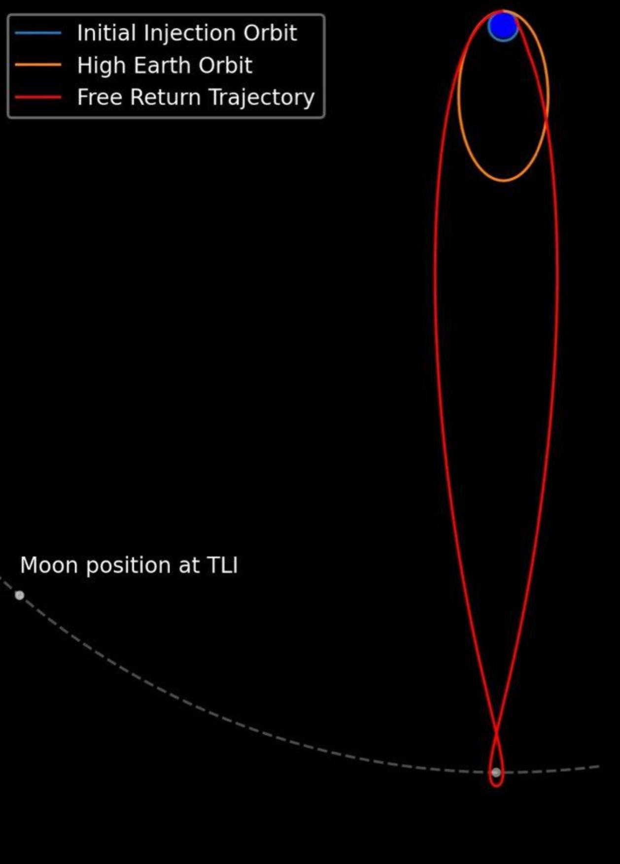 美国阿尔忒弥斯2号发射成功了，过程看了一遍，但是真不知道该夸还是该笑，为啥这么说