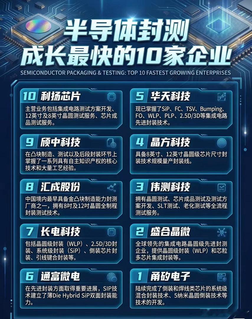半导体封测成长最快的10家企业名单来了！🚀从榜单来看，国内封测产业正在全面崛起