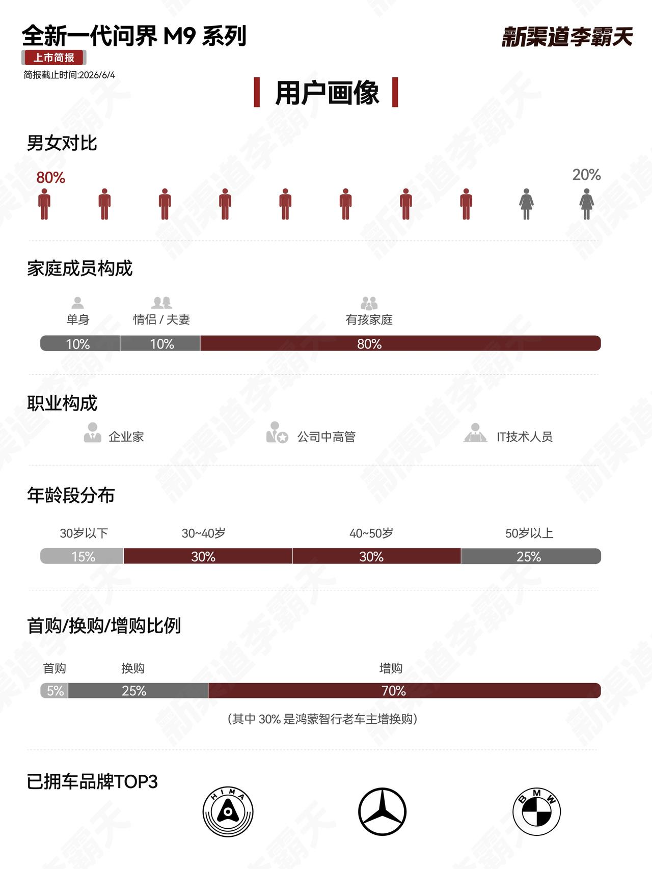 门店客流涨六成，全新一代M9高端地位愈发稳健上市首周，全新一代问界M9交出了一