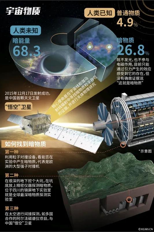 探索物质最小结构：暗物质、暗能量与黑洞奇点奇子在物理学不断追求对物质本质深