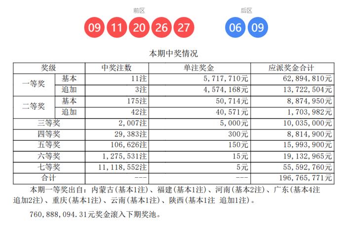 头奖11注571万奖池还剩7.6亿。体彩大乐透第26039期开奖结果正式揭晓，