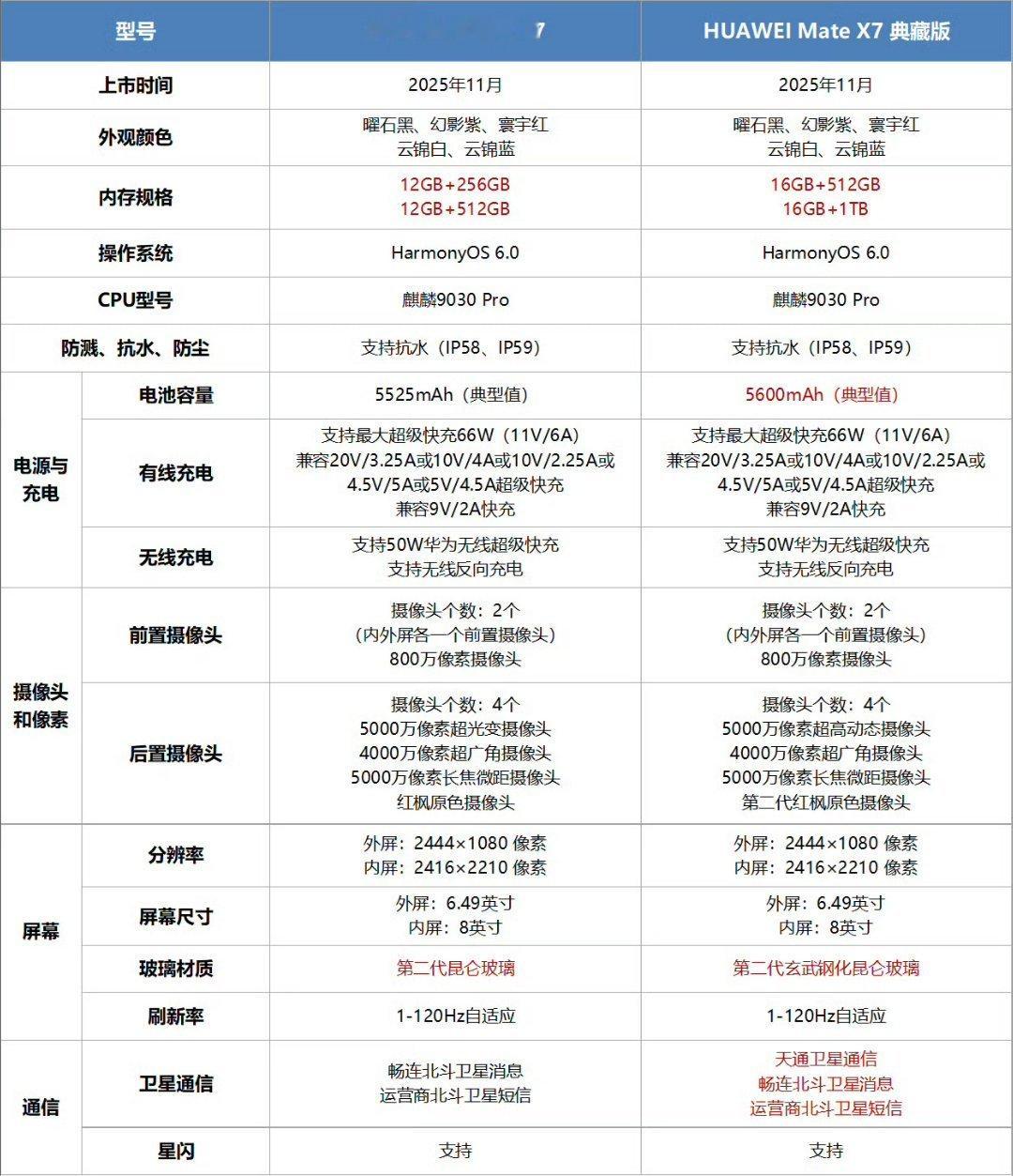 看了华为MateX7的配置，只能说华为用户真的不大关注参数，起售价12999的
