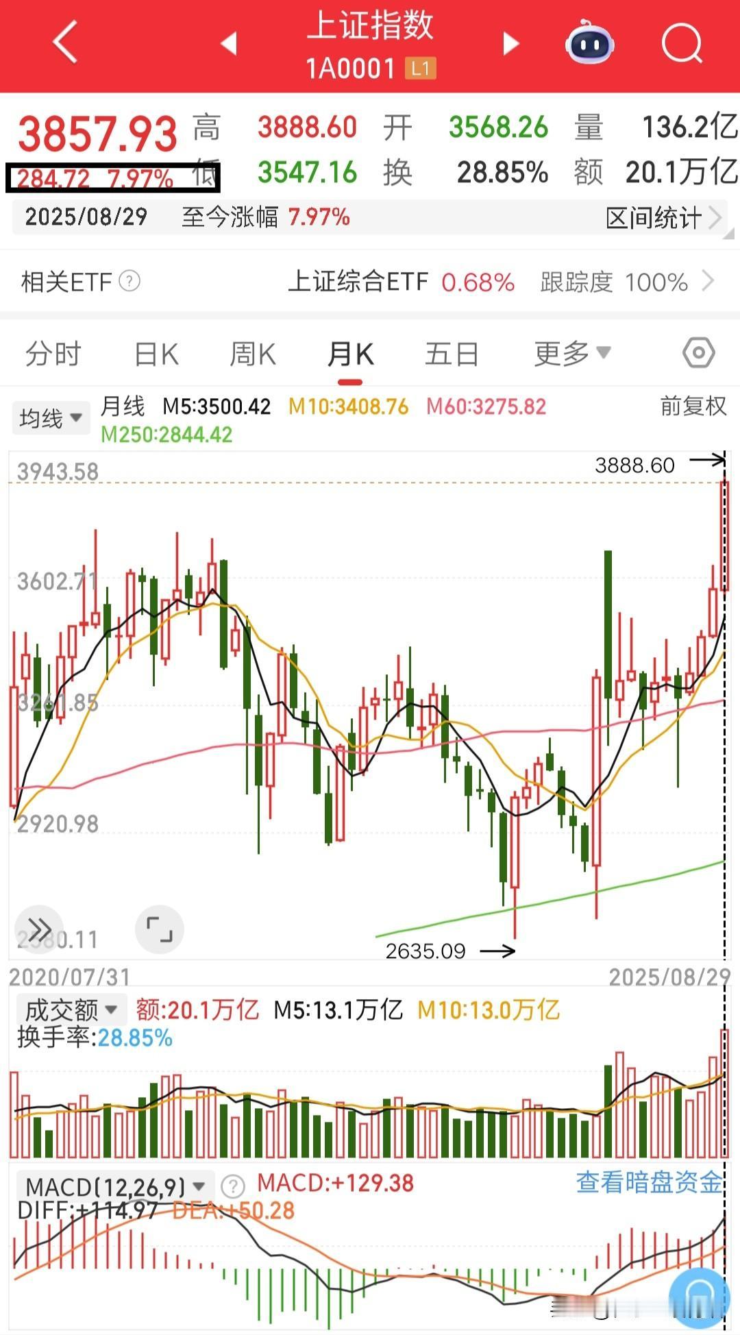 八月份的券商股还是很“弱鸡”未跑赢上证指数的券商个股一共20只未跑赢券商指数