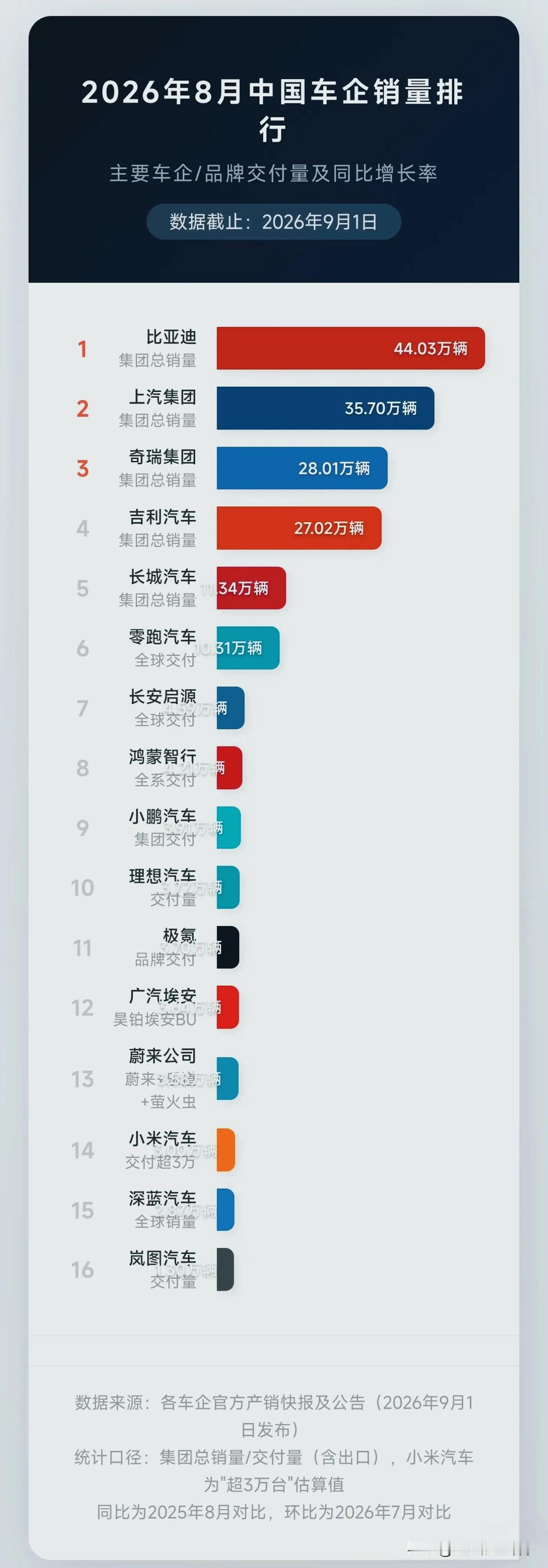 8月车企销量榜单出炉！几家欢喜几家愁，车市格局正在洗牌！📊整体榜单大盘概