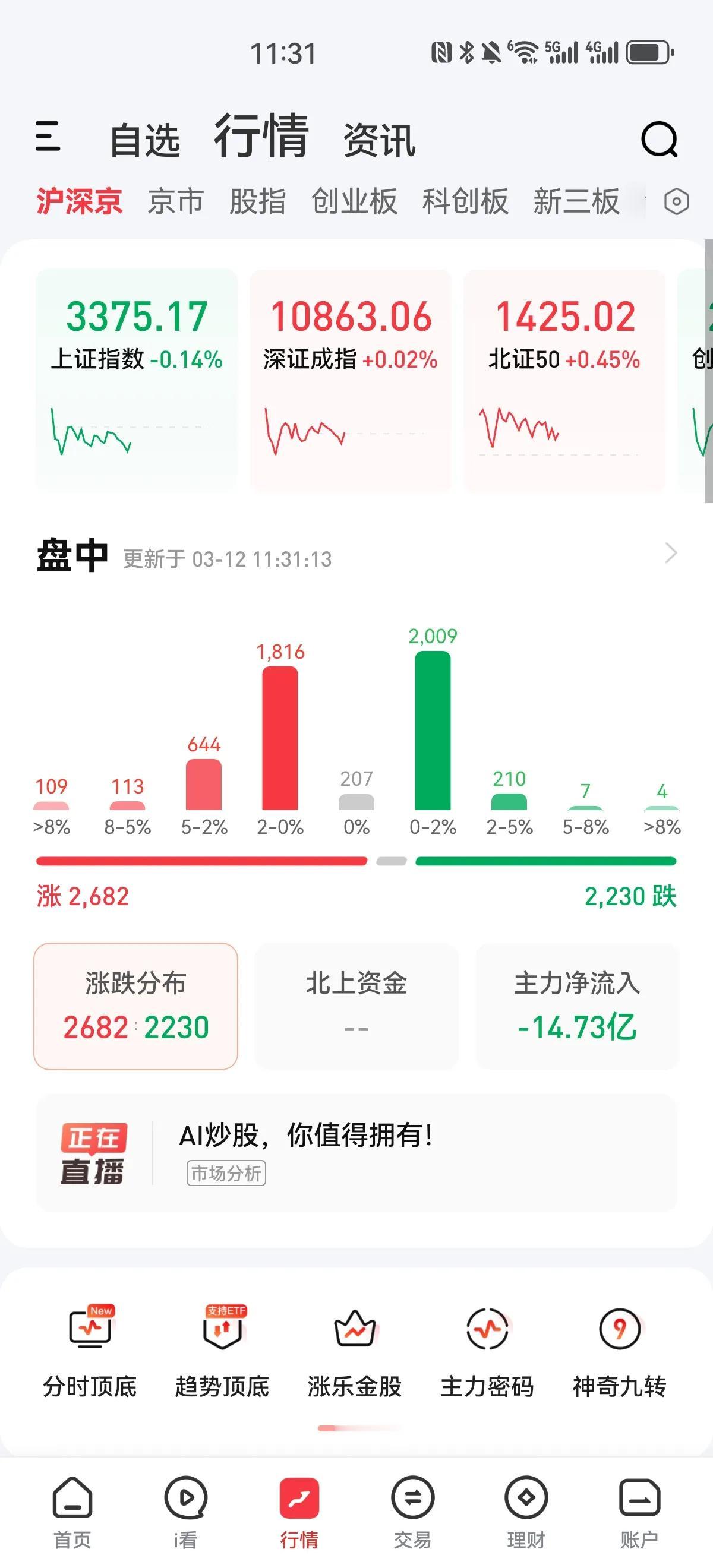 今天明显感觉上冲无力啊，本来以为今天突破3400是有希望的，但是从成交量来看，可