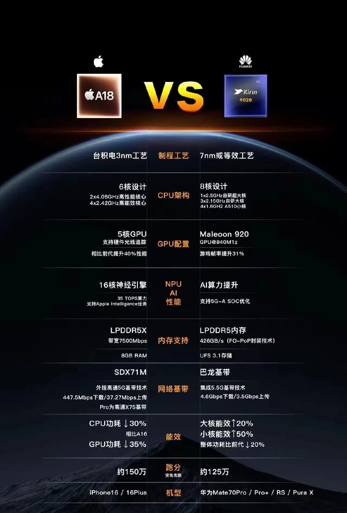华为“毫不客气”，神秘工艺VS台积电3nm！从参数上看A18很厉害，可是