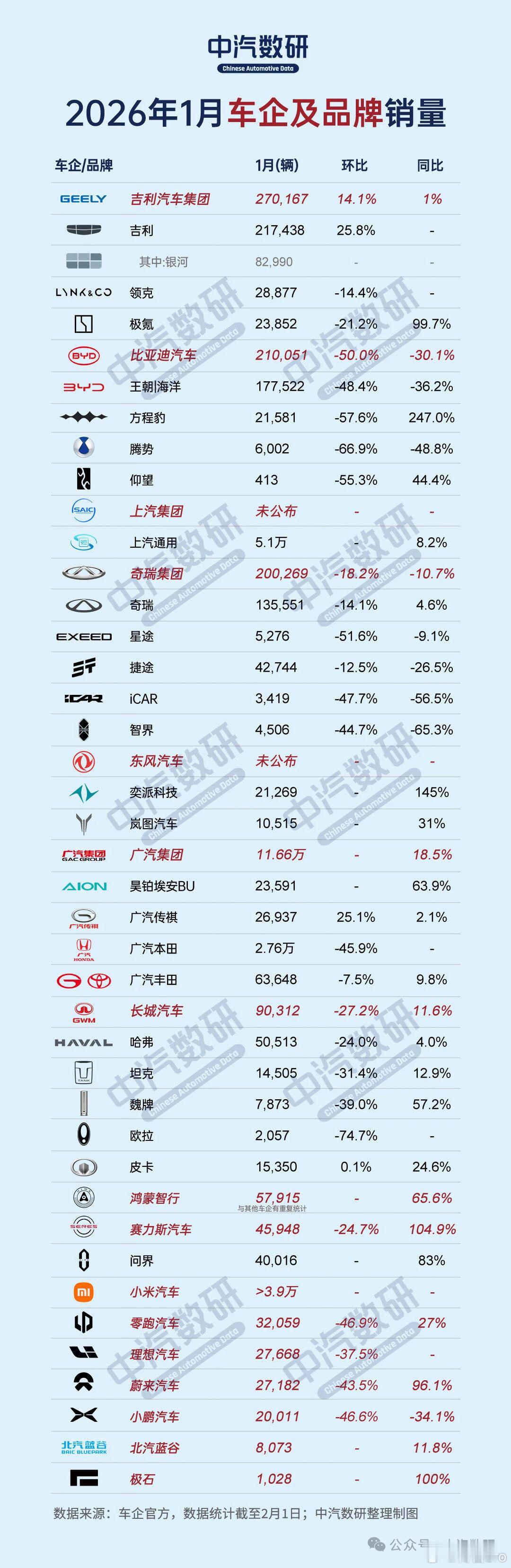 各车企1月的战报，大家普遍都在跌，不过也有优秀选手，吉利反超比亚迪共计270,1