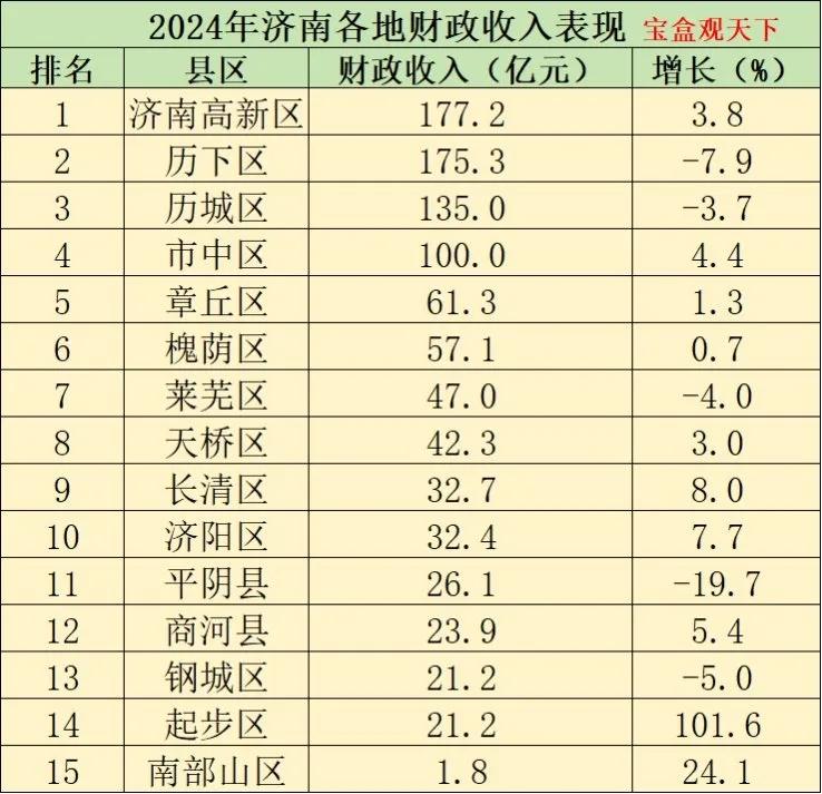 济南各区收入情况，高新区最有钱，财政收入超过了历下区，历城区超过了市中区。最差的