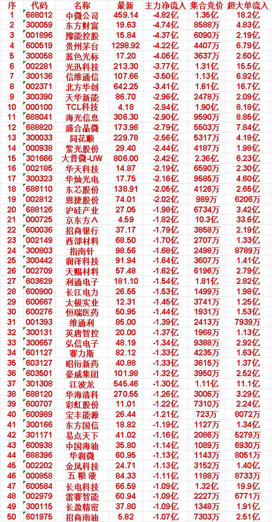 5月22日开盘45分钟，主力“卖出的”50名单！中微公司：最新价459.1