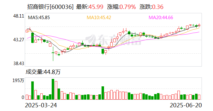 重大信号! 招商银行 遭三度举牌!