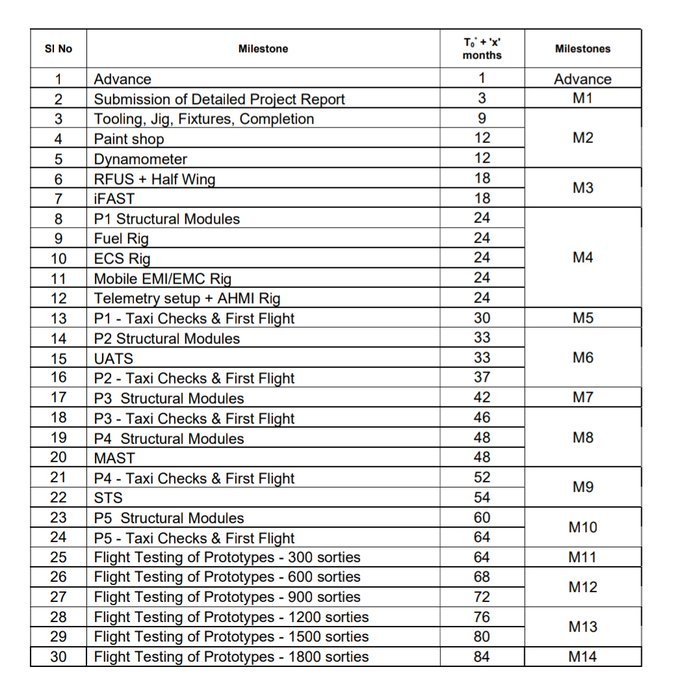 印度第五代战斗机AMCA项目发布招标文件按照当前时间表，印度自主研发的5架第五代